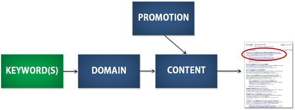 SEO Software helping you choose the right keyword